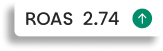 ROAS 2.74